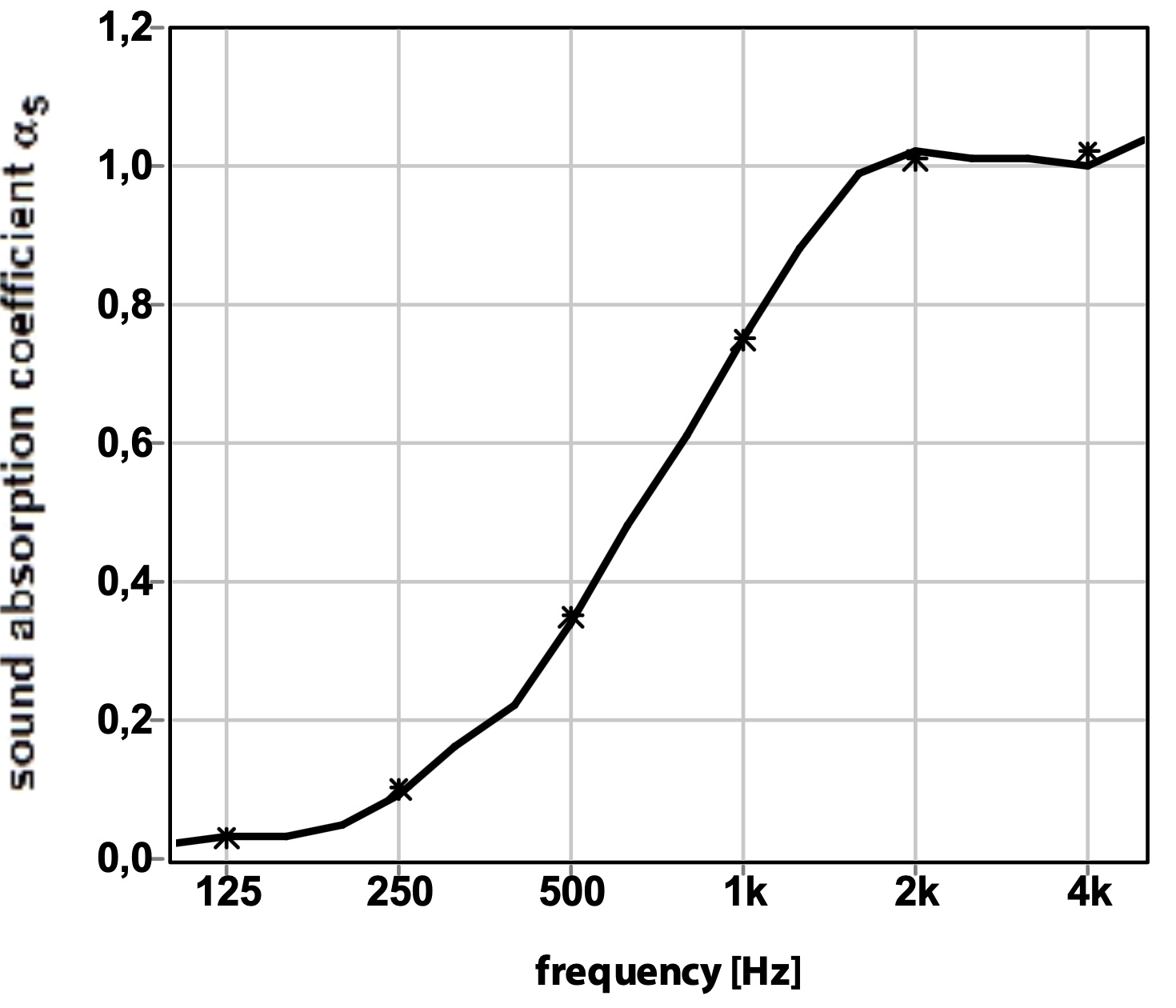 Współczynnik pochłaniania dźwięku - Lamele montowane na ścianie