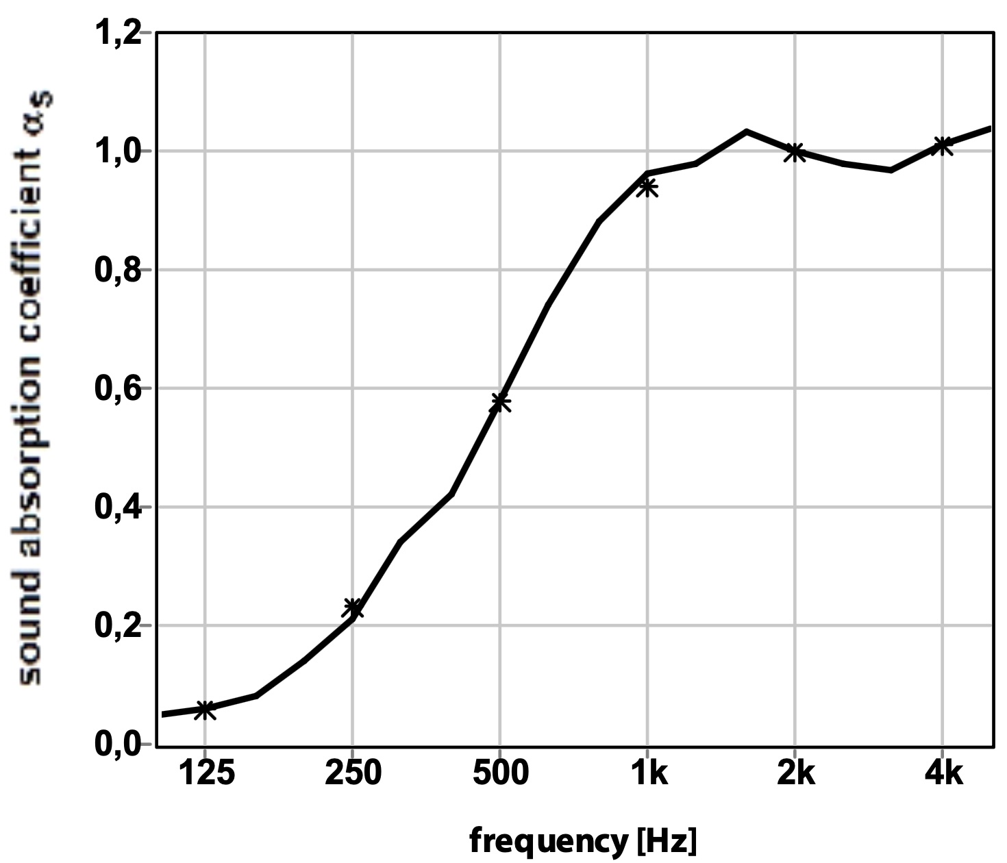 Współczynnik pochłaniania dźwięku - Lamele montowane z odstepem 18 mm